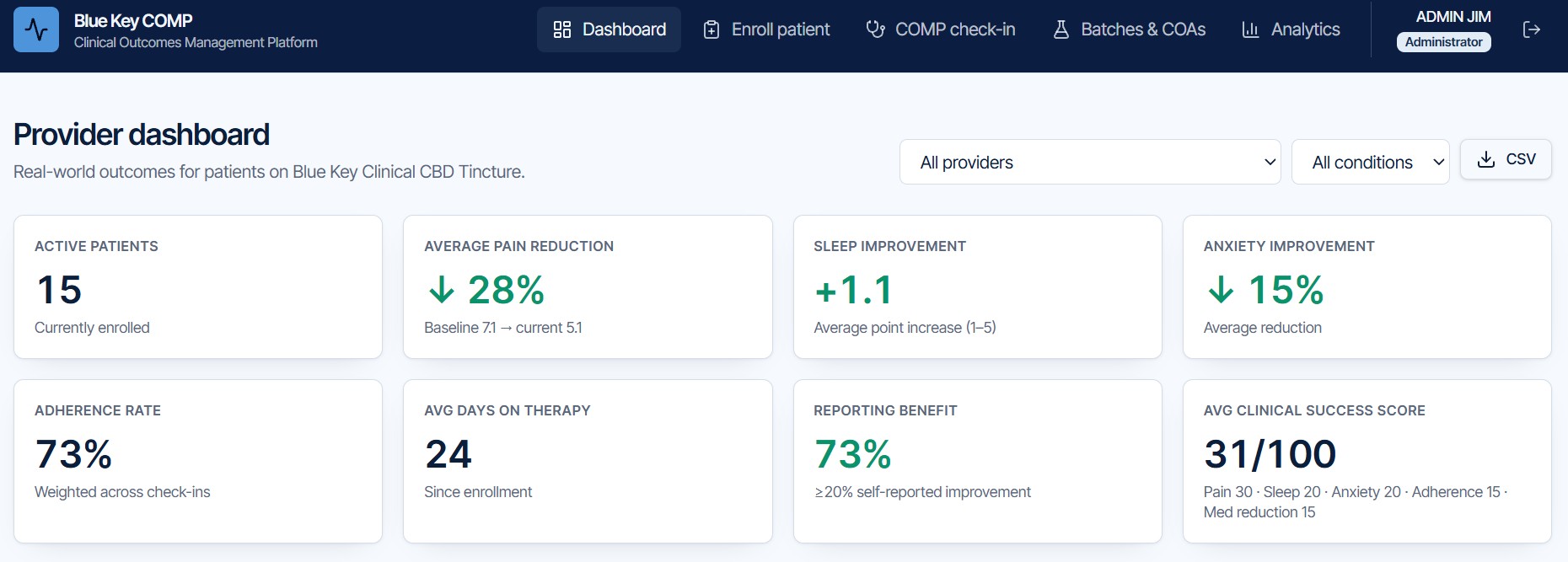 BlueKey COMP provider dashboard showing patient outcomes, pain reduction, sleep improvement, anxiety improvement, adherence, and clinical success metrics